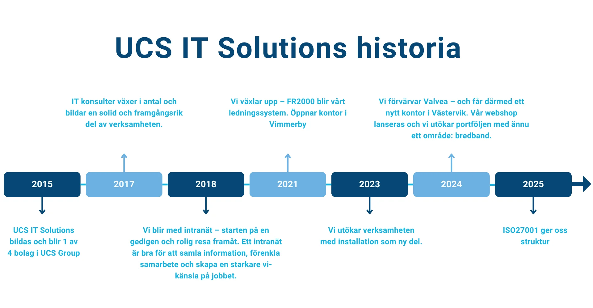 UCS IT historia
