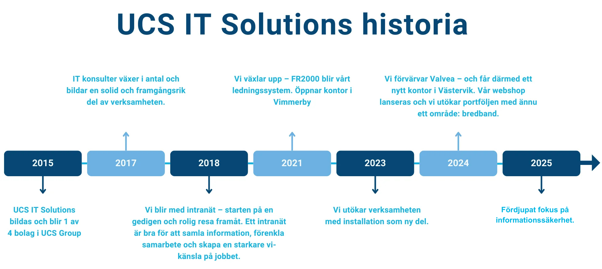 UCS IT Solutions historia